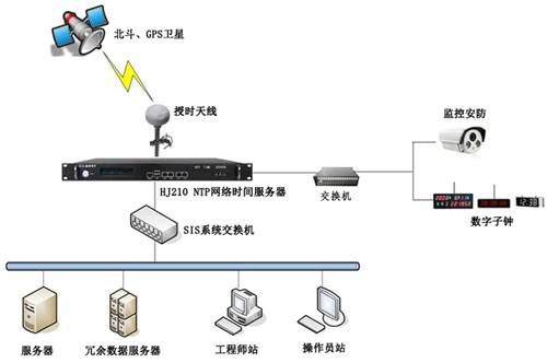 智能自動化時(shí)間同步系統(tǒng)組件圖